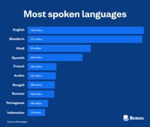 Most Spoken Languages in the World 2022 - Busuu Blog